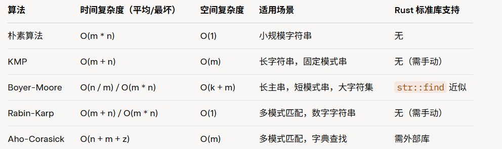常见字符串查找算法复杂度.png